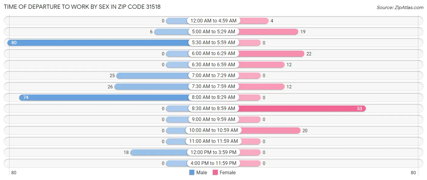 Time of Departure to Work by Sex in Zip Code 31518