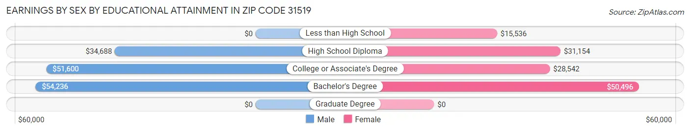 Earnings by Sex by Educational Attainment in Zip Code 31519