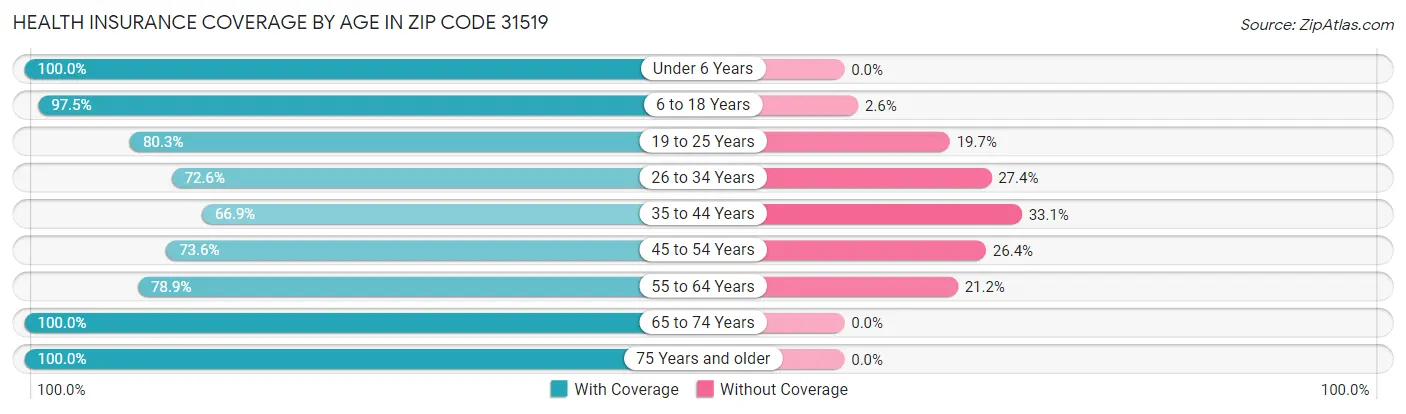 Health Insurance Coverage by Age in Zip Code 31519