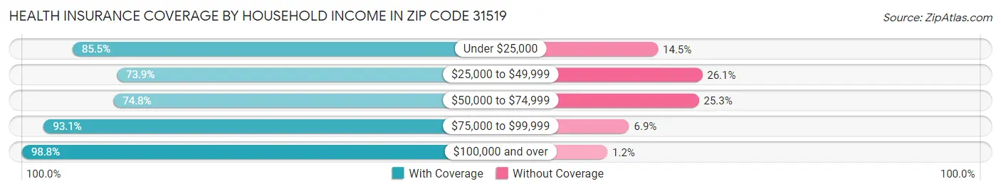 Health Insurance Coverage by Household Income in Zip Code 31519