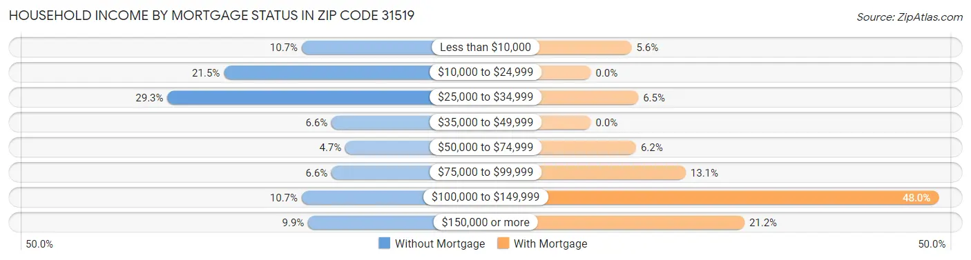 Household Income by Mortgage Status in Zip Code 31519