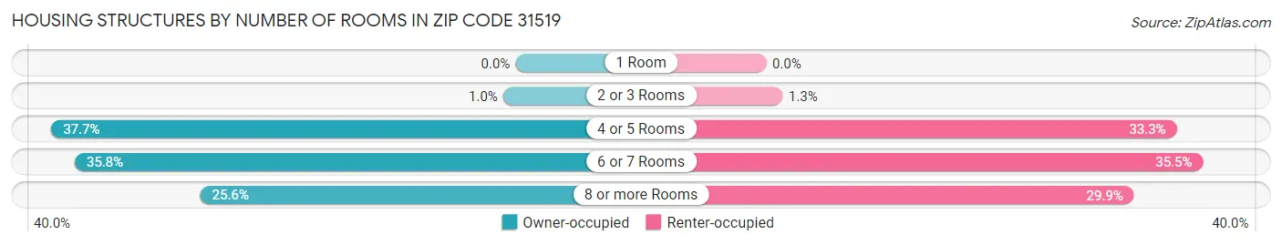 Housing Structures by Number of Rooms in Zip Code 31519