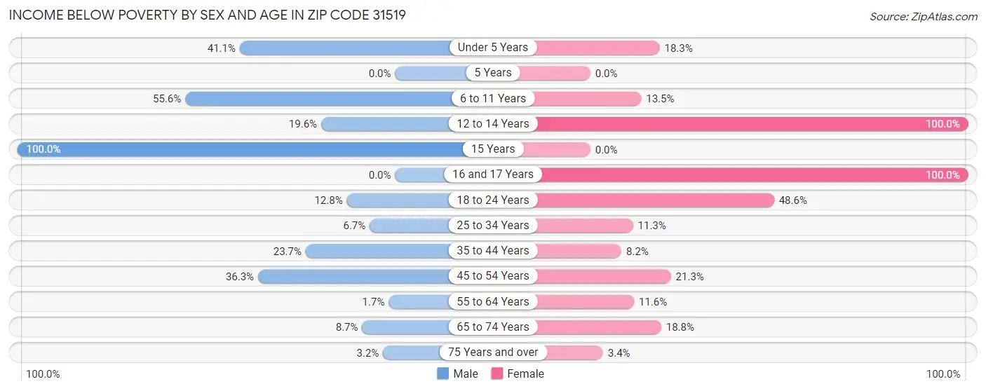 Income Below Poverty by Sex and Age in Zip Code 31519