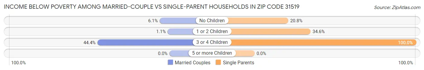 Income Below Poverty Among Married-Couple vs Single-Parent Households in Zip Code 31519