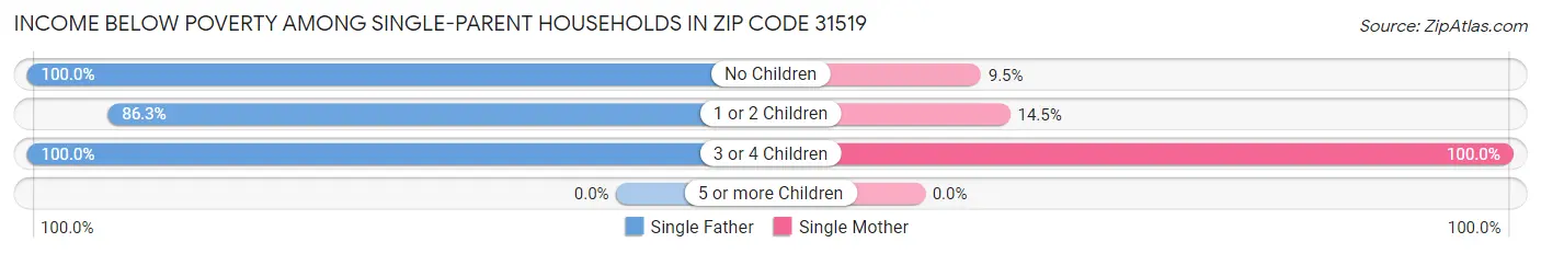 Income Below Poverty Among Single-Parent Households in Zip Code 31519