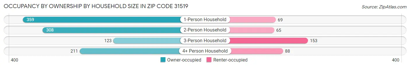Occupancy by Ownership by Household Size in Zip Code 31519
