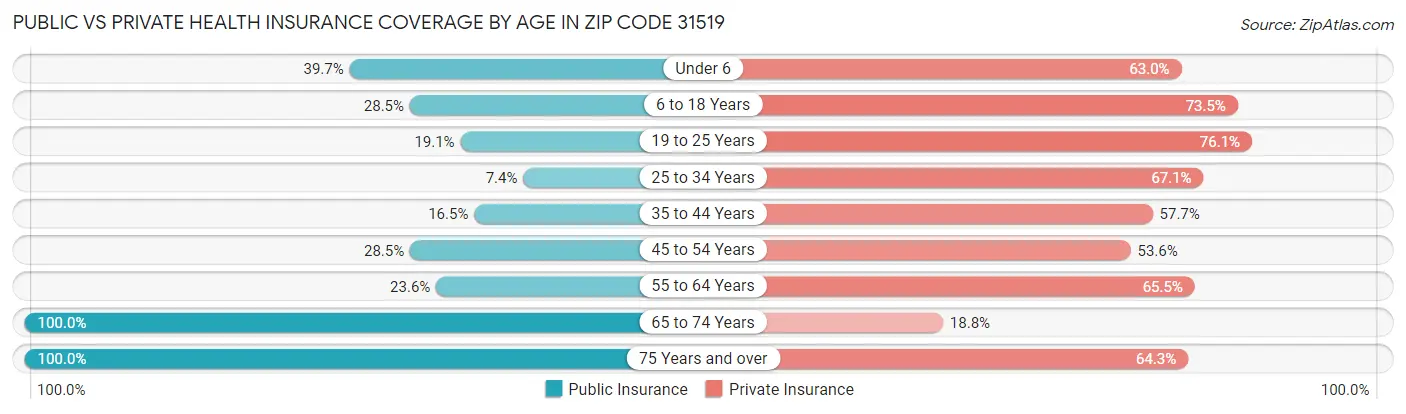 Public vs Private Health Insurance Coverage by Age in Zip Code 31519