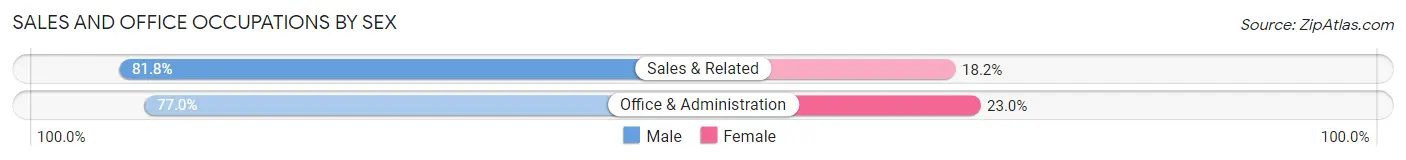 Sales and Office Occupations by Sex in Zip Code 31519