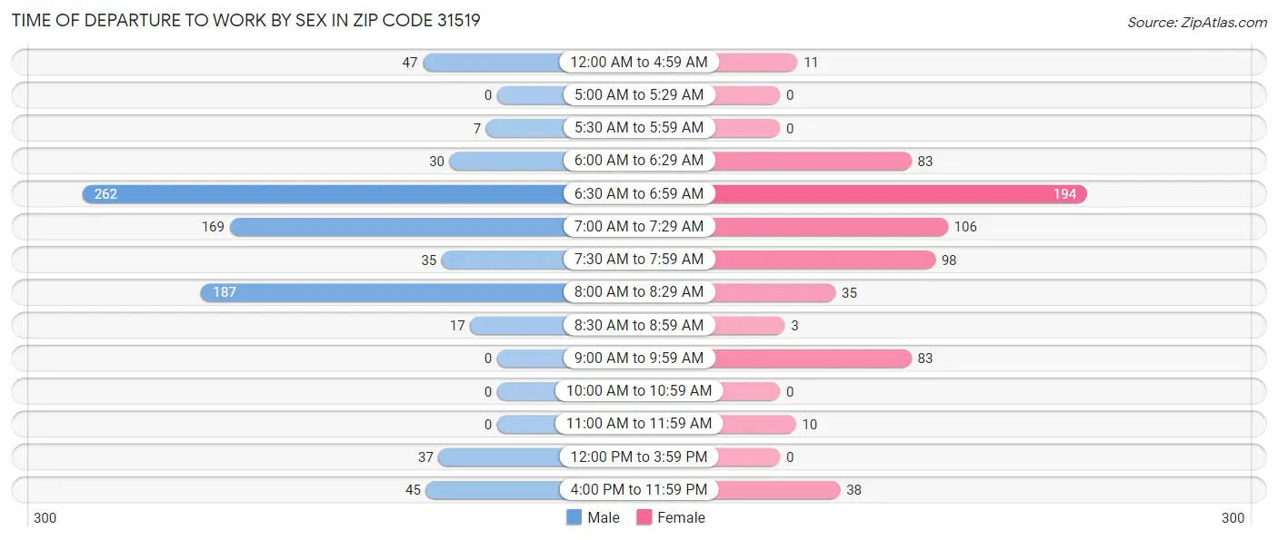 Time of Departure to Work by Sex in Zip Code 31519