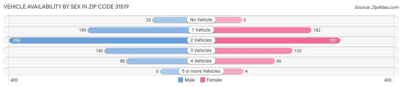 Vehicle Availability by Sex in Zip Code 31519