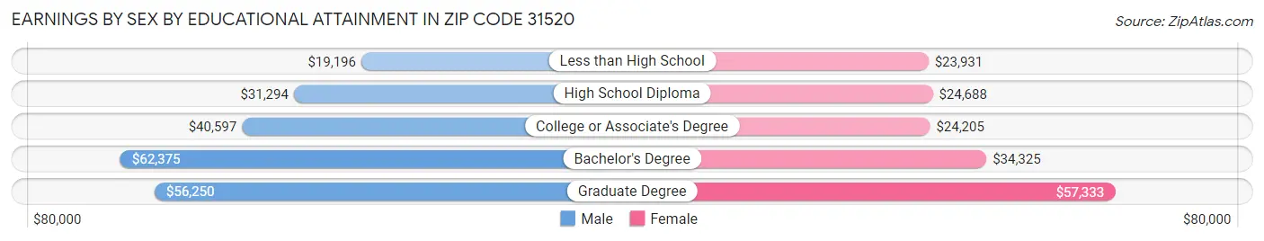 Earnings by Sex by Educational Attainment in Zip Code 31520