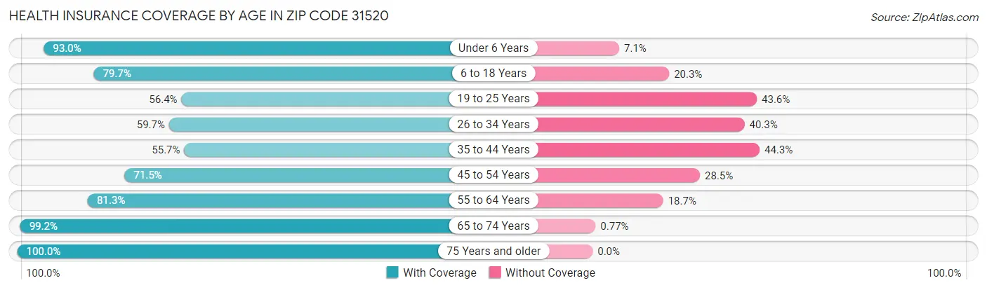Health Insurance Coverage by Age in Zip Code 31520
