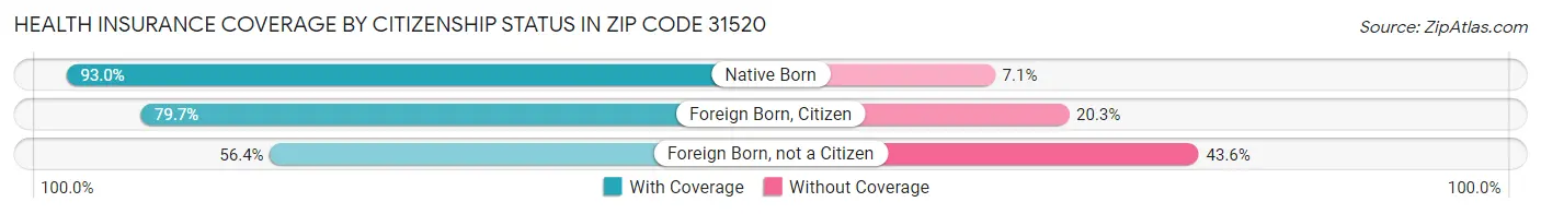 Health Insurance Coverage by Citizenship Status in Zip Code 31520
