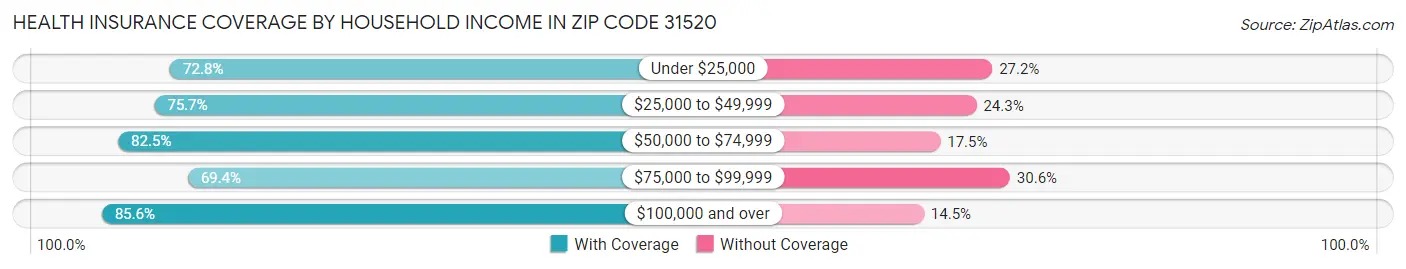 Health Insurance Coverage by Household Income in Zip Code 31520