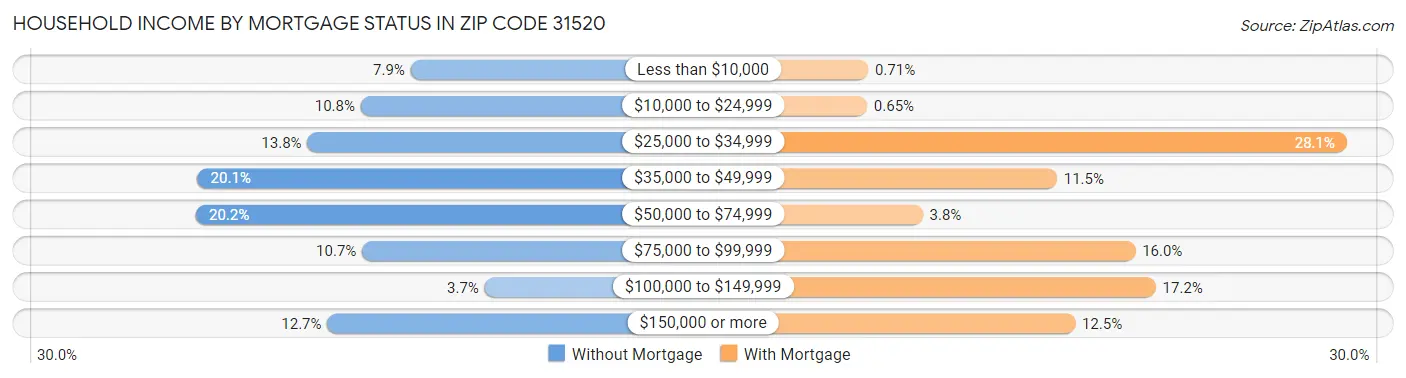 Household Income by Mortgage Status in Zip Code 31520