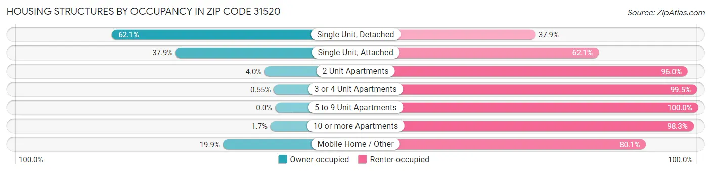 Housing Structures by Occupancy in Zip Code 31520