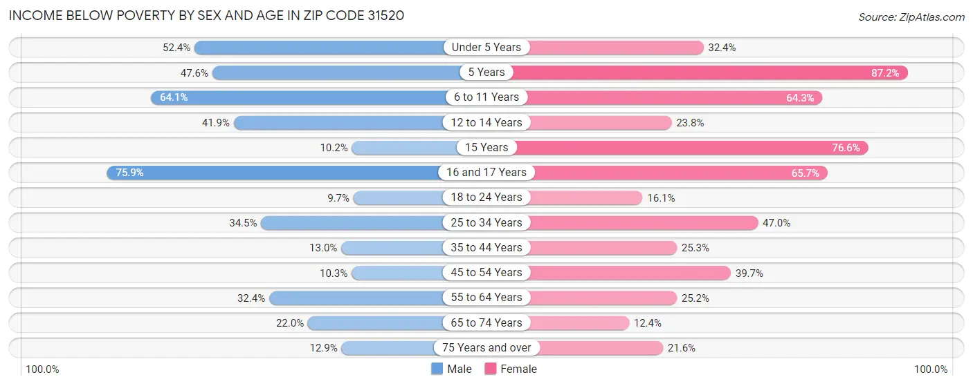 Income Below Poverty by Sex and Age in Zip Code 31520