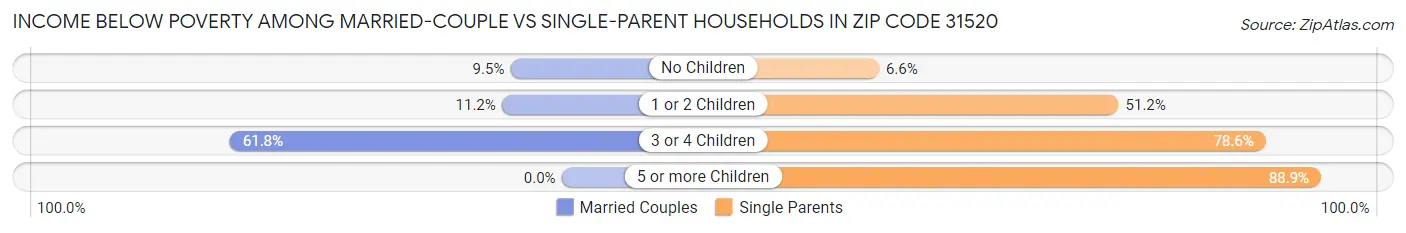 Income Below Poverty Among Married-Couple vs Single-Parent Households in Zip Code 31520
