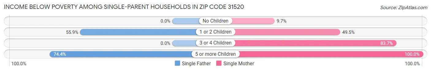Income Below Poverty Among Single-Parent Households in Zip Code 31520