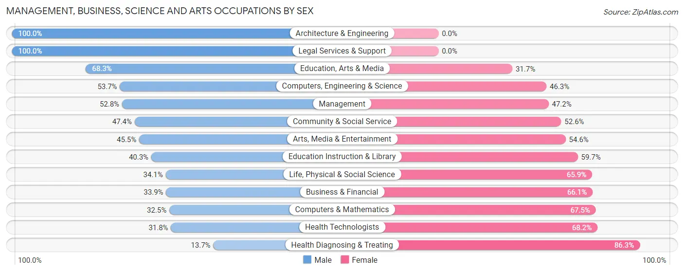 Management, Business, Science and Arts Occupations by Sex in Zip Code 31520