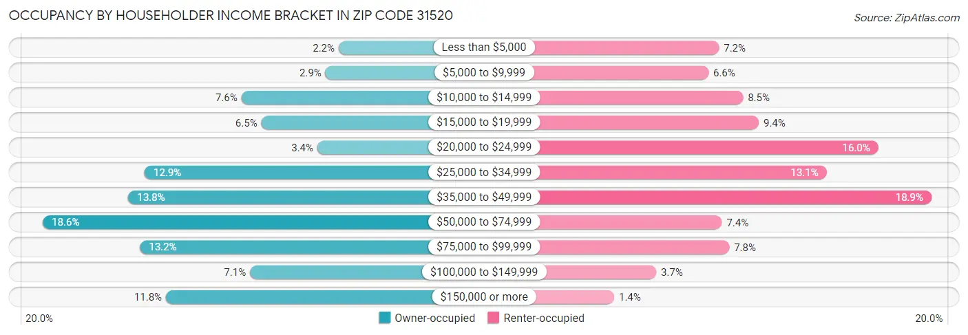 Occupancy by Householder Income Bracket in Zip Code 31520