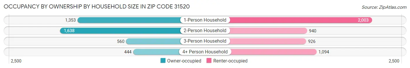 Occupancy by Ownership by Household Size in Zip Code 31520