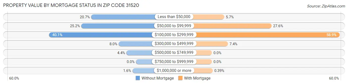 Property Value by Mortgage Status in Zip Code 31520