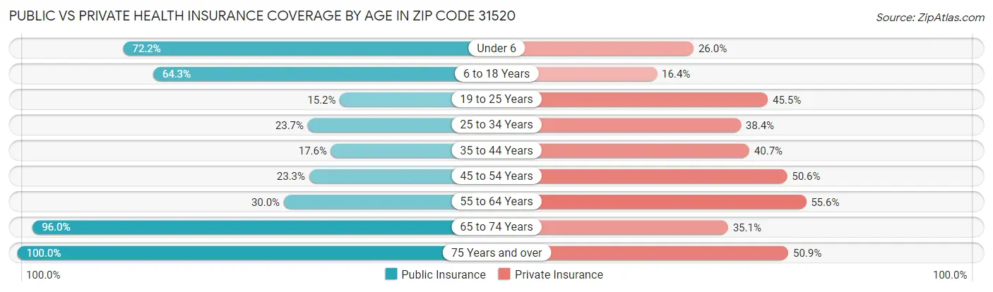 Public vs Private Health Insurance Coverage by Age in Zip Code 31520