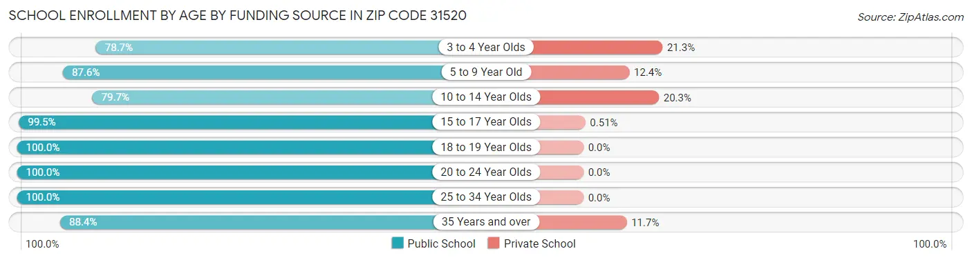 School Enrollment by Age by Funding Source in Zip Code 31520