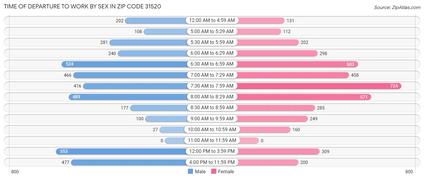 Time of Departure to Work by Sex in Zip Code 31520