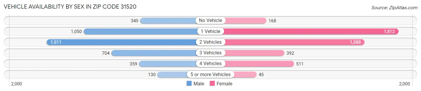 Vehicle Availability by Sex in Zip Code 31520