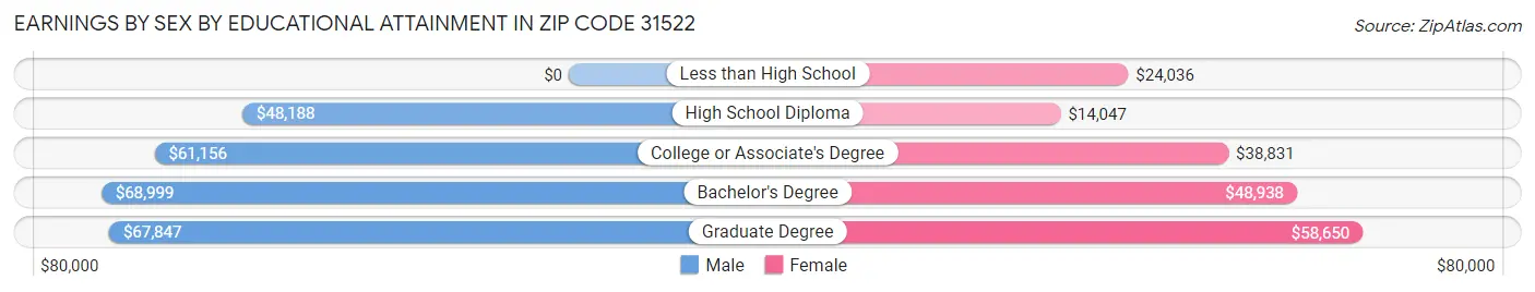 Earnings by Sex by Educational Attainment in Zip Code 31522