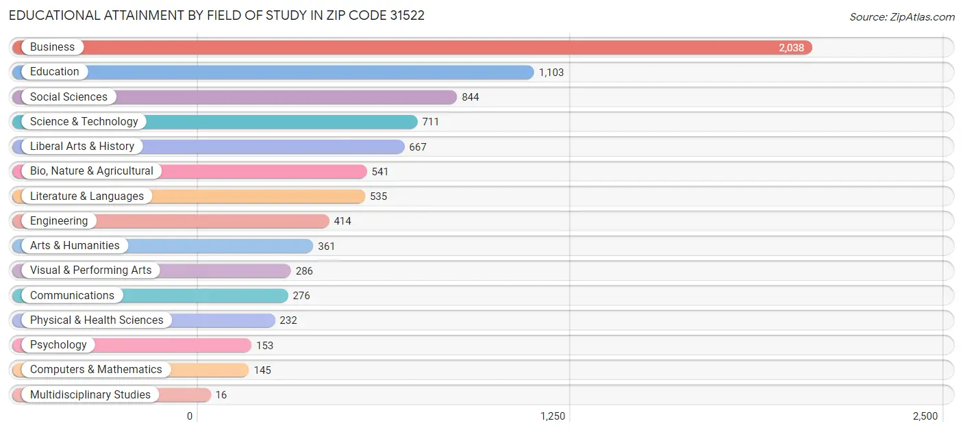 Educational Attainment by Field of Study in Zip Code 31522