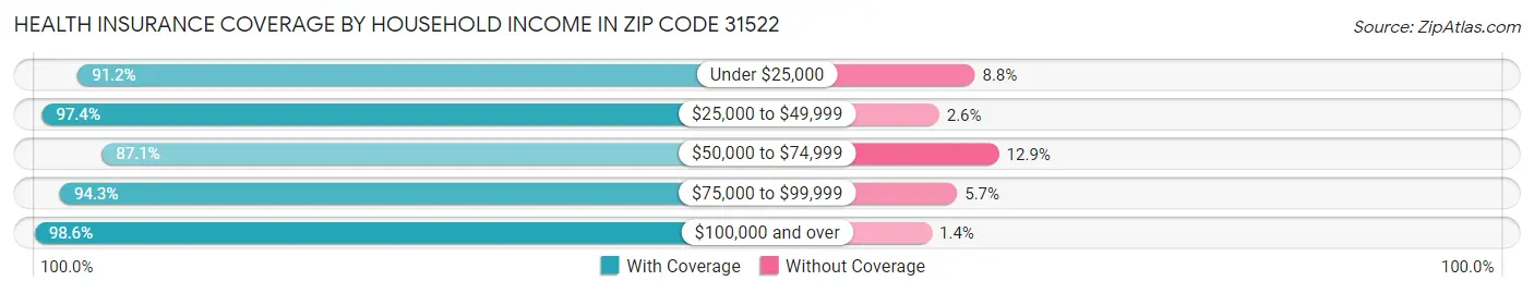 Health Insurance Coverage by Household Income in Zip Code 31522