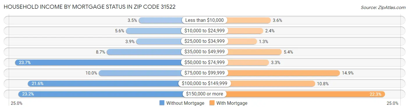 Household Income by Mortgage Status in Zip Code 31522