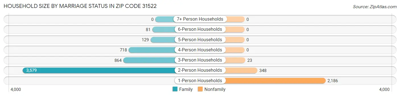 Household Size by Marriage Status in Zip Code 31522
