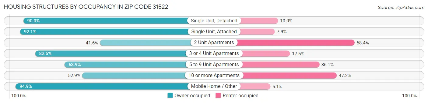 Housing Structures by Occupancy in Zip Code 31522