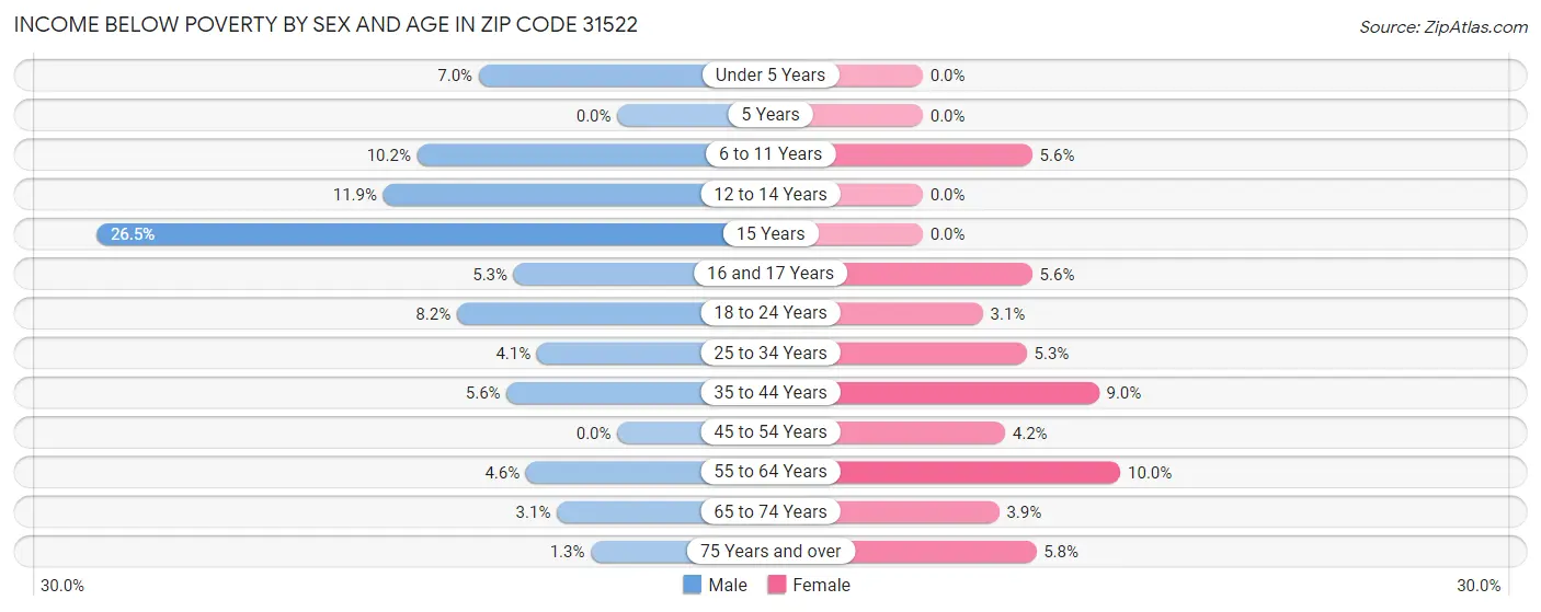 Income Below Poverty by Sex and Age in Zip Code 31522