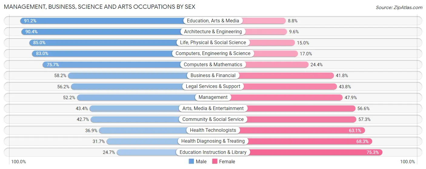 Management, Business, Science and Arts Occupations by Sex in Zip Code 31522