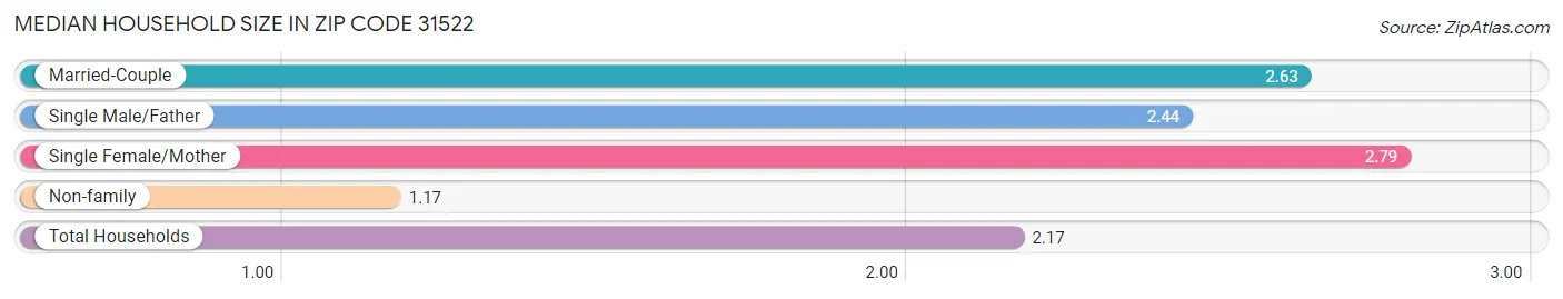 Median Household Size in Zip Code 31522