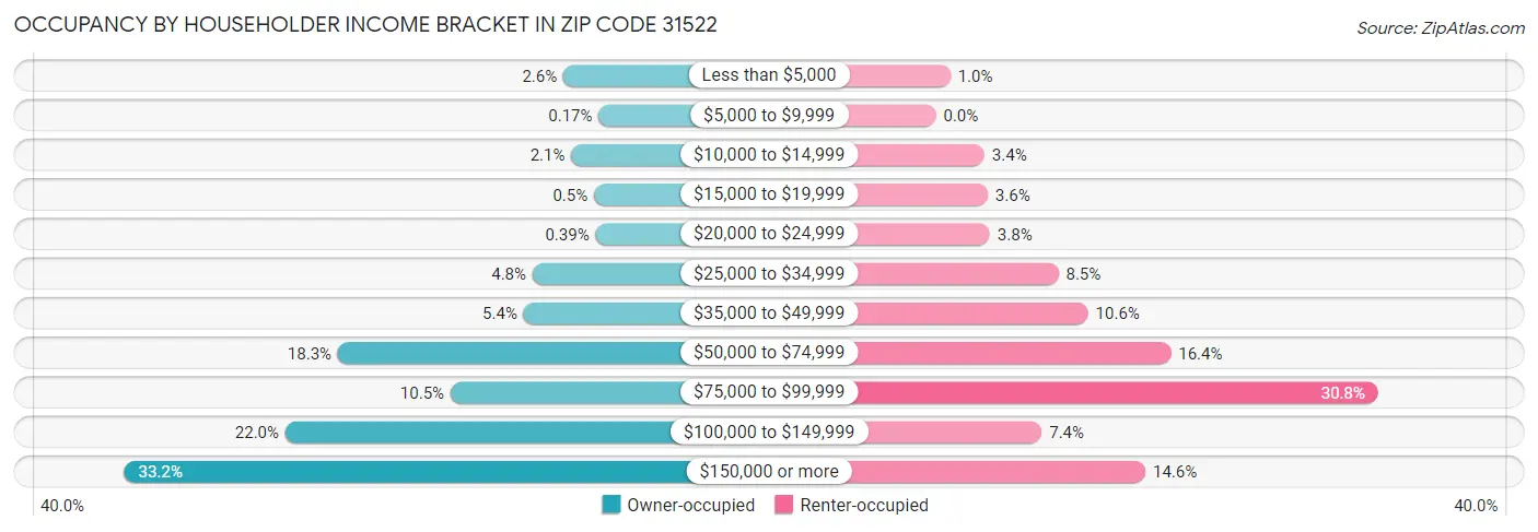 Occupancy by Householder Income Bracket in Zip Code 31522