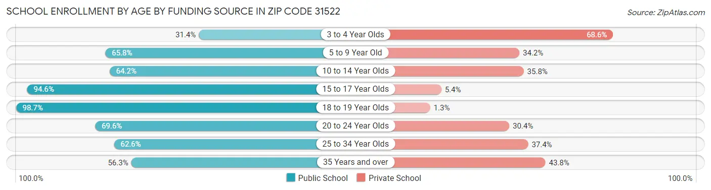 School Enrollment by Age by Funding Source in Zip Code 31522