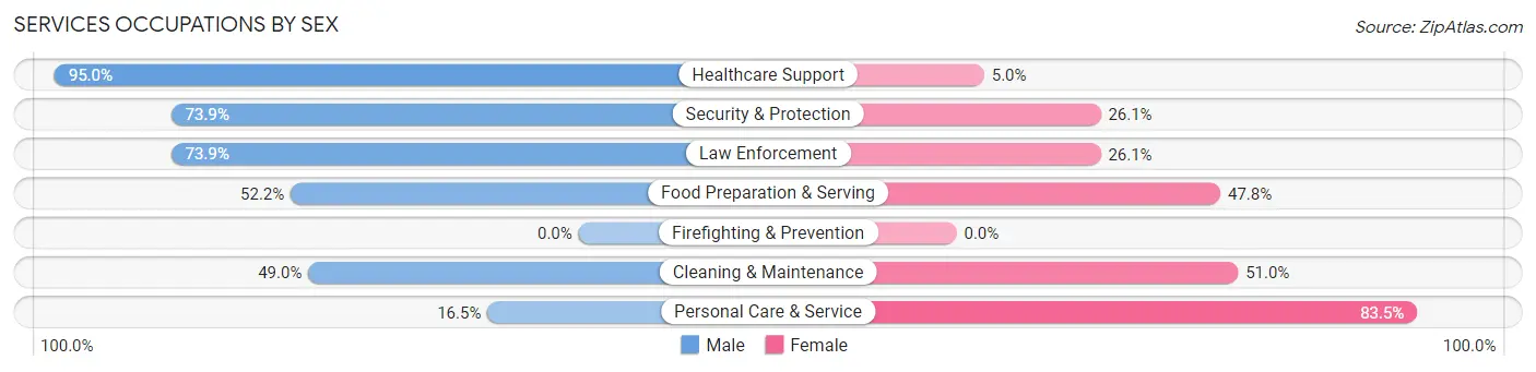 Services Occupations by Sex in Zip Code 31522