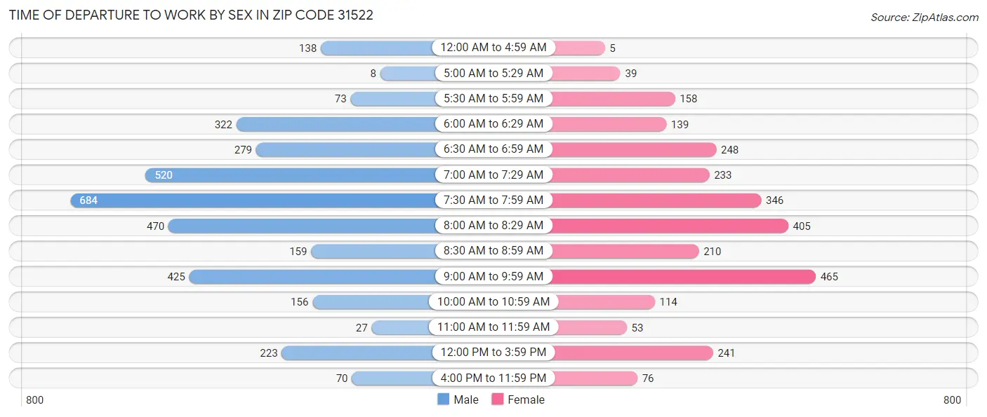 Time of Departure to Work by Sex in Zip Code 31522