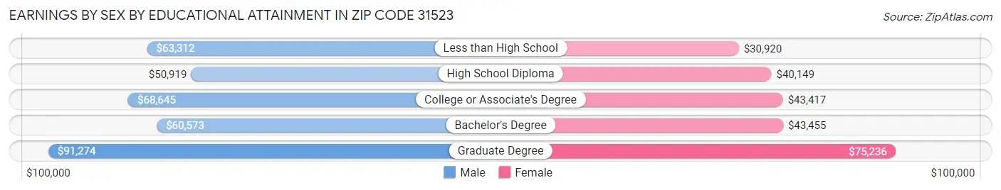 Earnings by Sex by Educational Attainment in Zip Code 31523