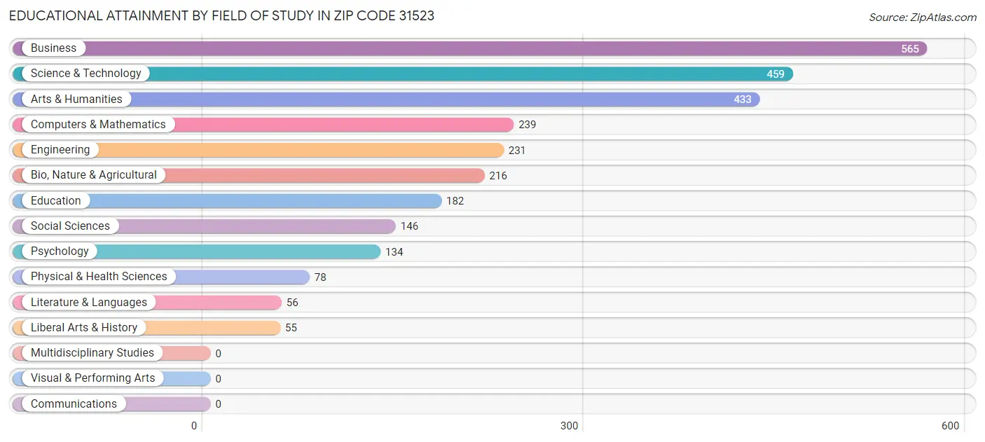 Educational Attainment by Field of Study in Zip Code 31523