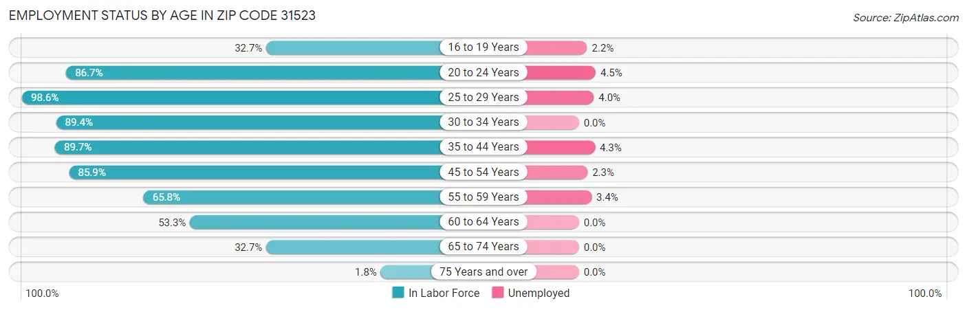 Employment Status by Age in Zip Code 31523