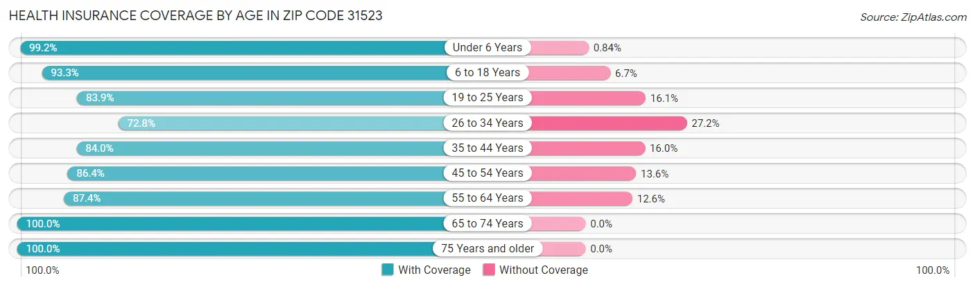 Health Insurance Coverage by Age in Zip Code 31523