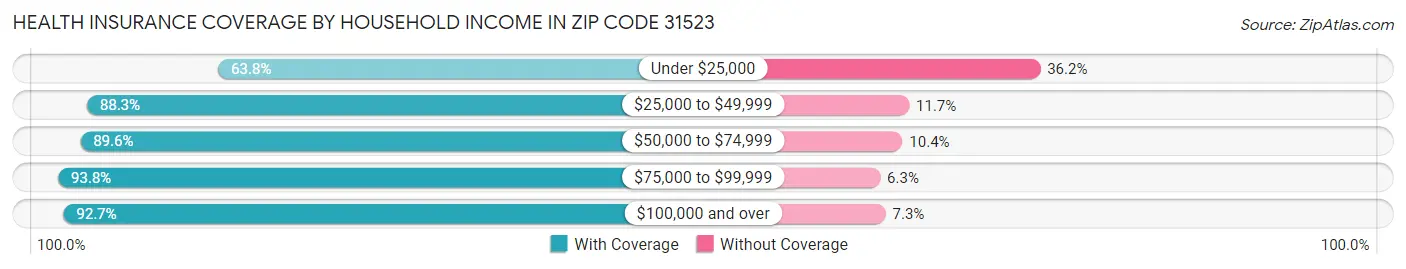 Health Insurance Coverage by Household Income in Zip Code 31523