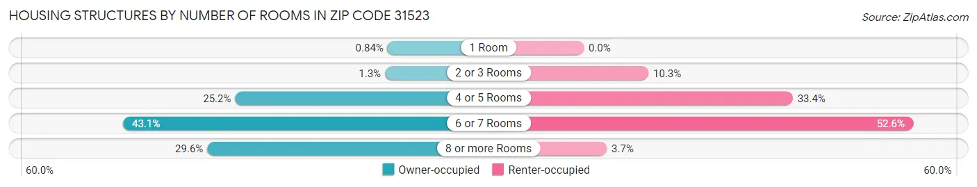 Housing Structures by Number of Rooms in Zip Code 31523
